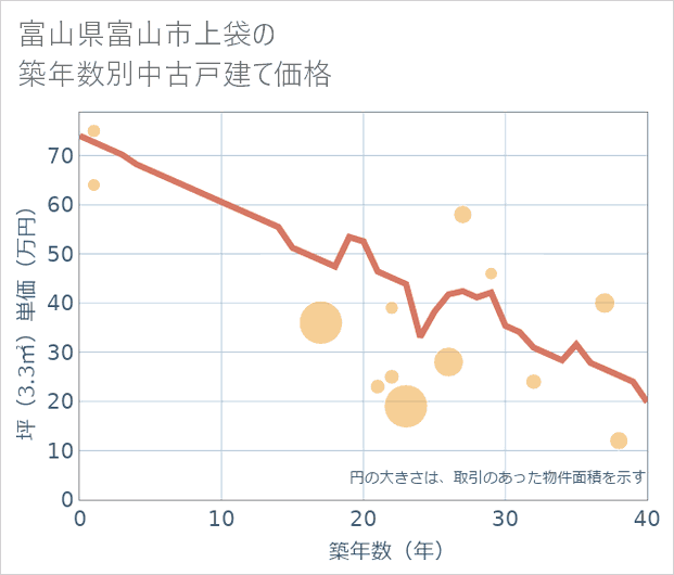 富山県富山市上袋の築年数別の中古戸建て坪単価