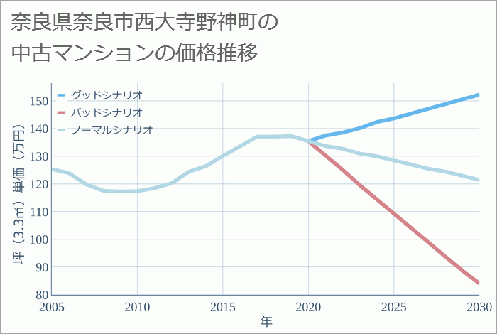 奈良県奈良市西大寺野神町の中古マンション価格推移