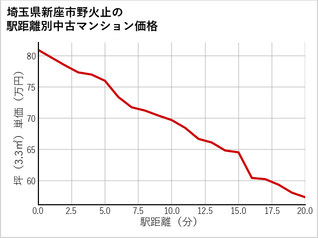 埼玉県新座市野火止の徒歩距離別の中古マンション坪単価