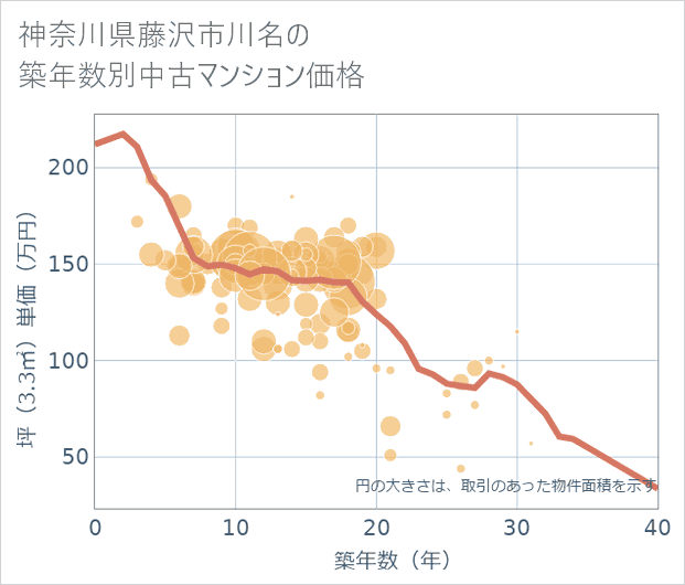 神奈川県藤沢市川名の築年数別の中古マンション坪単価