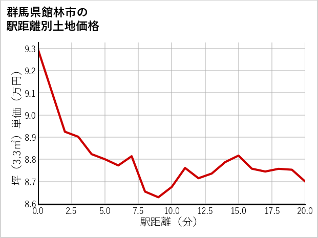 群馬県館林市楠町の徒歩距離別の土地坪単価
