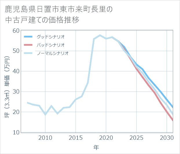鹿児島県日置市東市来町長里の中古戸建て価格推移