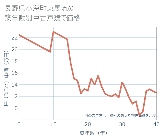 長野県小海町東馬流の築年数別の中古戸建て坪単価