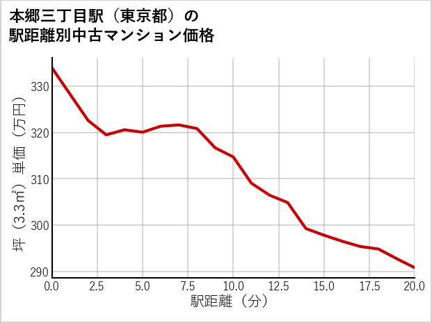 本郷三丁目駅（東京都）の徒歩距離別の中古マンション坪単価