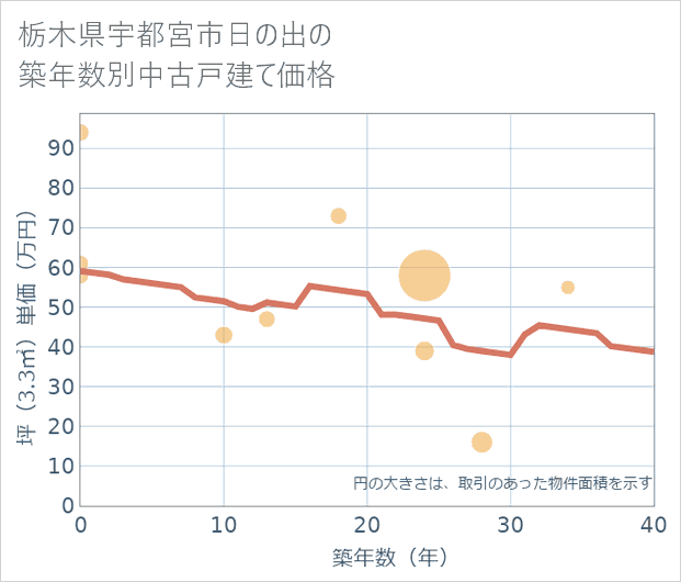栃木県宇都宮市日の出の築年数別の中古戸建て坪単価