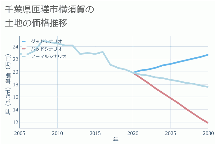 千葉県匝瑳市横須賀の土地価格推移