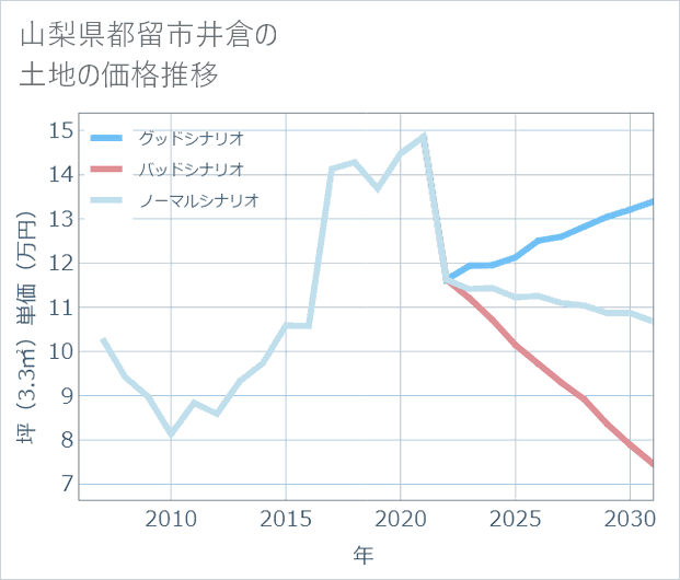 山梨県都留市井倉の土地価格推移