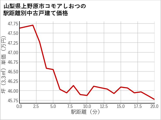 山梨県上野原市コモアしおつの徒歩距離別の中古戸建て坪単価