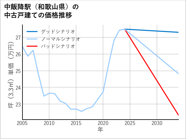 中飯降駅（和歌山県）の中古戸建て価格推移
