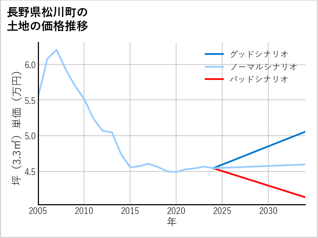 長野県松川町の土地価格推移