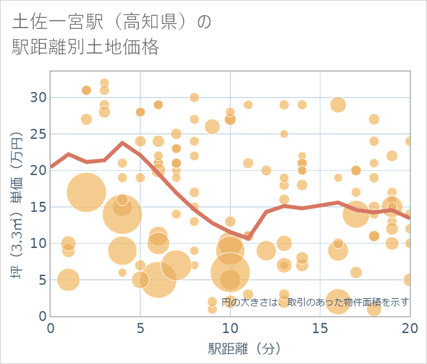 土佐一宮駅(高知県)の徒歩距離別の土地坪単価