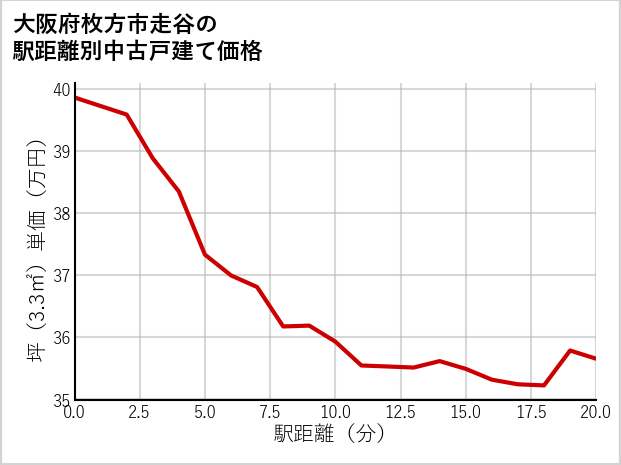 大阪府枚方市走谷の徒歩距離別の中古戸建て坪単価