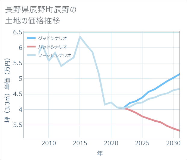 長野県辰野町辰野の土地価格推移