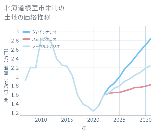 北海道根室市栄町の土地価格推移