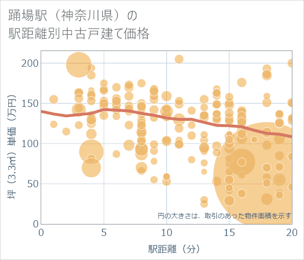 踊場駅(神奈川県)の徒歩距離別の中古戸建て坪単価