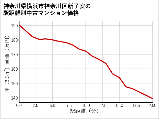神奈川県横浜市神奈川区新子安の徒歩距離別の中古マンション坪単価