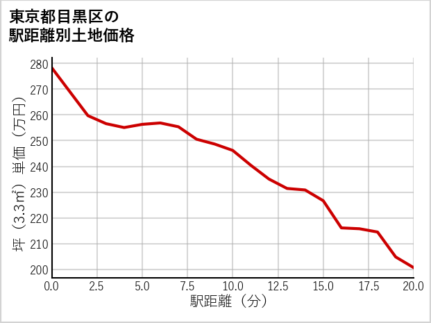 東京都目黒区の徒歩距離別の土地坪単価