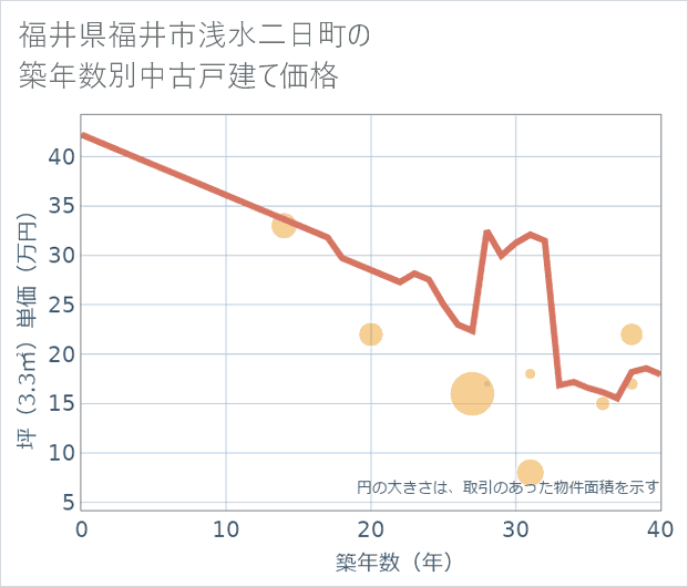 福井県福井市浅水二日町の築年数別の中古戸建て坪単価