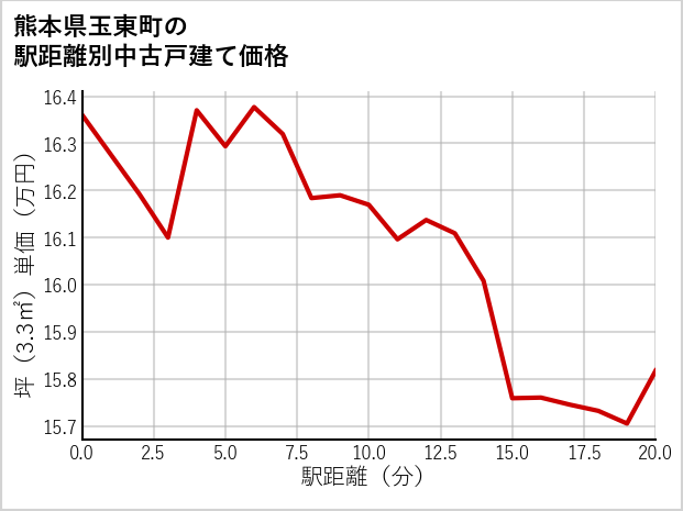 熊本県玉東町の徒歩距離別の中古戸建て坪単価
