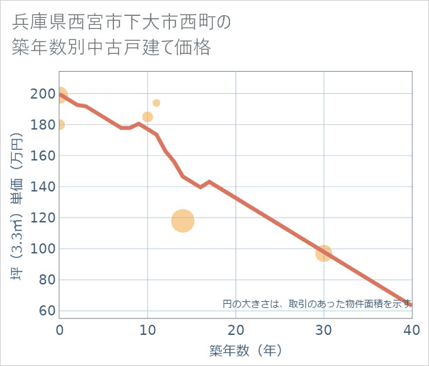 兵庫県西宮市下大市西町の築年数別の中古戸建て坪単価