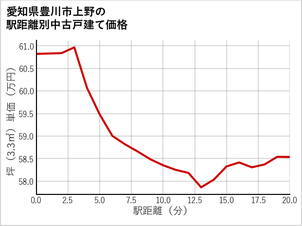 愛知県豊川市上野の徒歩距離別の中古戸建て坪単価
