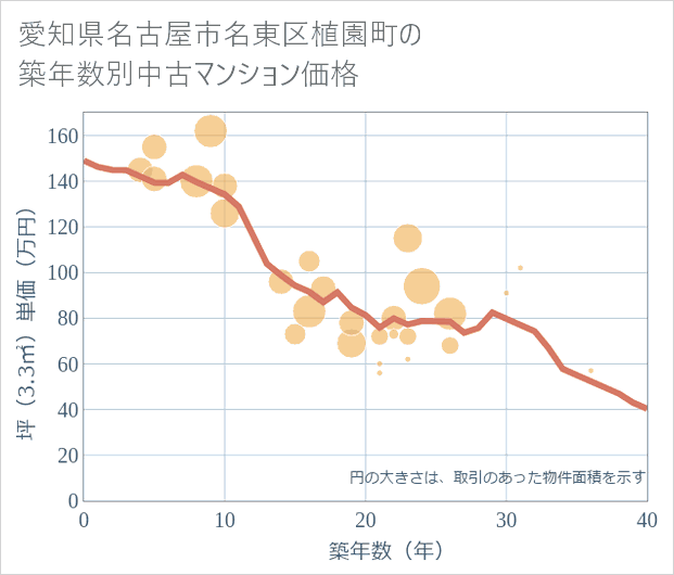 愛知県名古屋市名東区植園町の築年数別の中古マンション坪単価
