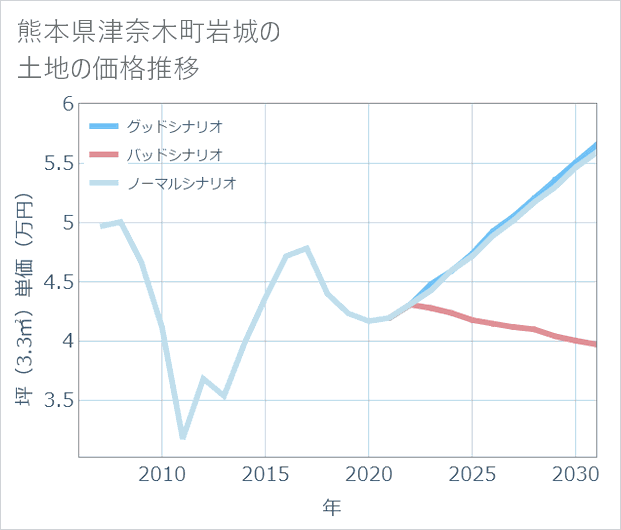 熊本県津奈木町岩城の土地価格推移