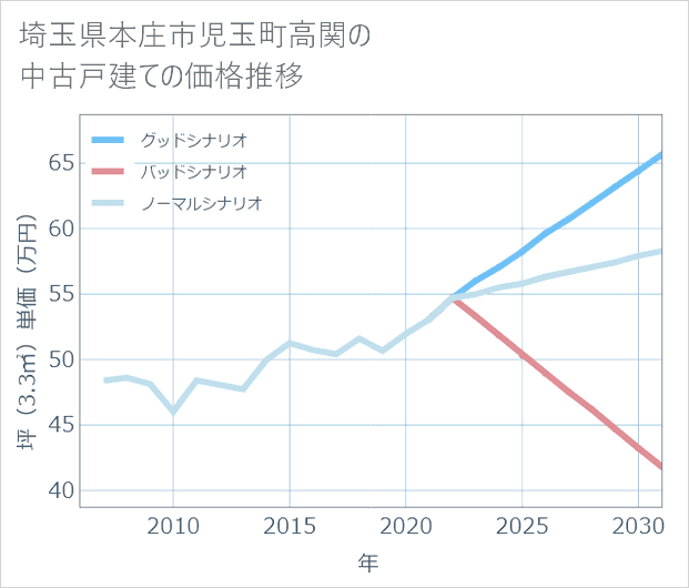 埼玉県本庄市児玉町高関の中古戸建て価格推移