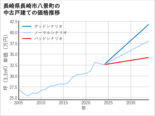 長崎県長崎市八景町の中古戸建て価格推移