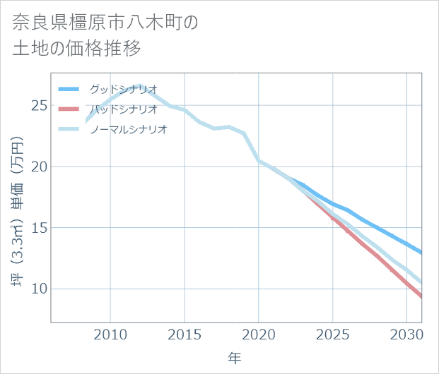 奈良県橿原市八木町の土地価格推移