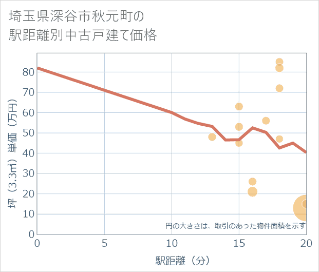 埼玉県深谷市秋元町の徒歩距離別の中古戸建て坪単価