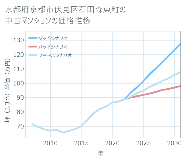 京都府京都市伏見区石田森東町の中古マンション価格推移