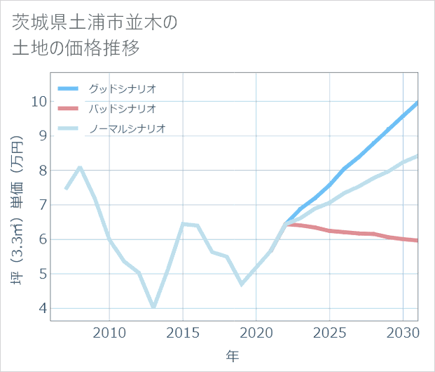 茨城県土浦市並木の土地価格推移