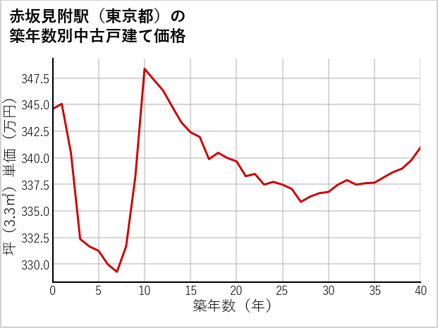 赤坂見附駅（東京都）の築年数別の中古戸建て坪単価