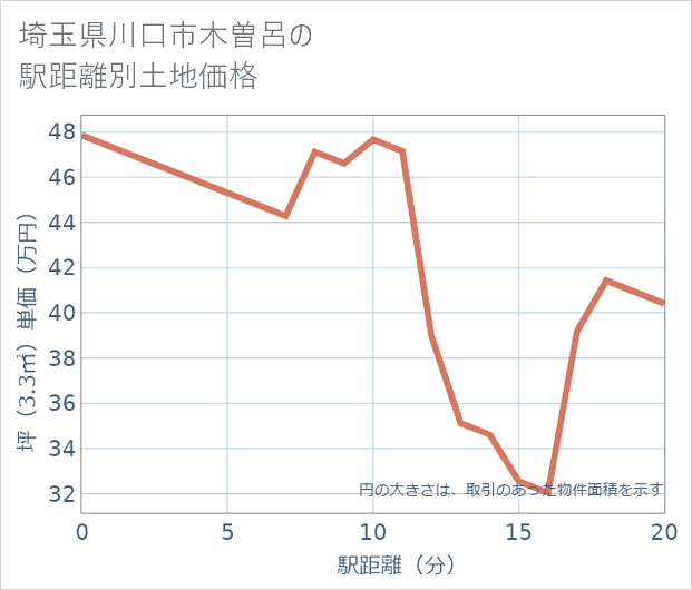 埼玉県川口市木曽呂の徒歩距離別の土地坪単価