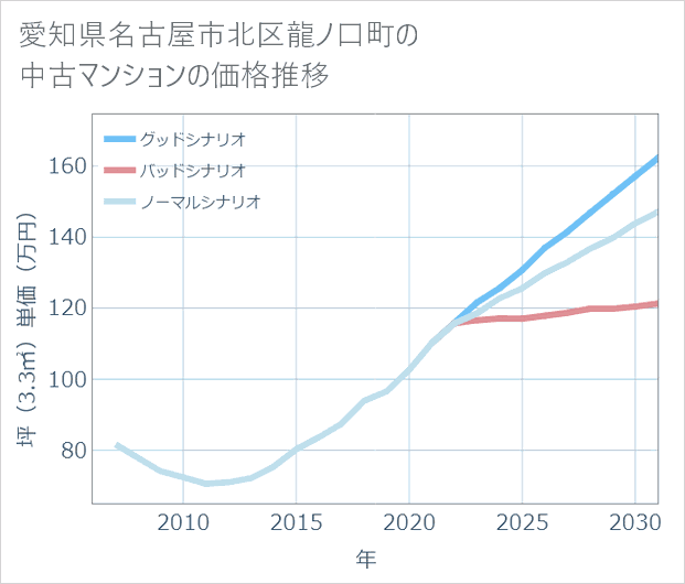 愛知県名古屋市北区龍ノ口町の中古マンション価格推移