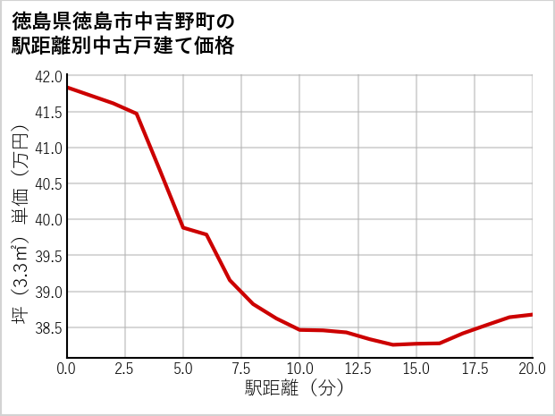 徳島県徳島市中吉野町の徒歩距離別の中古戸建て坪単価