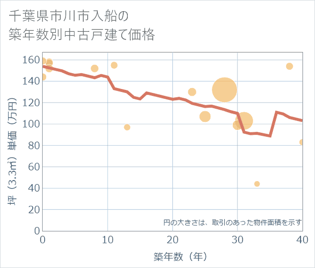 千葉県市川市入船の築年数別の中古戸建て坪単価