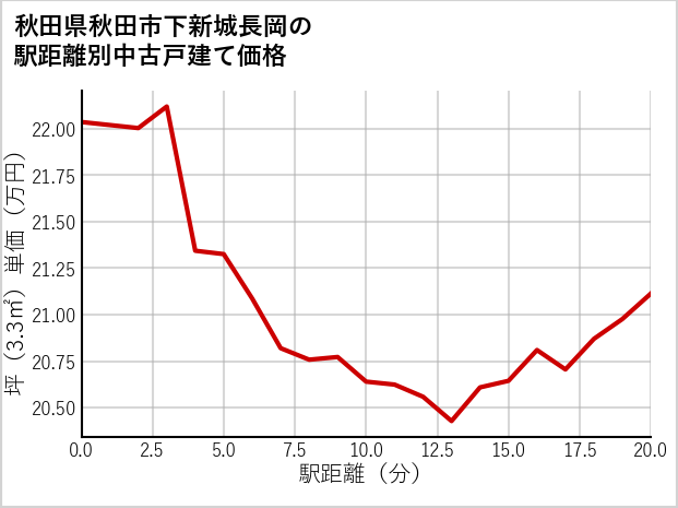 秋田県秋田市下新城長岡の徒歩距離別の中古戸建て坪単価