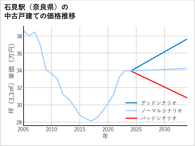 石見駅（奈良県）の中古戸建て価格推移