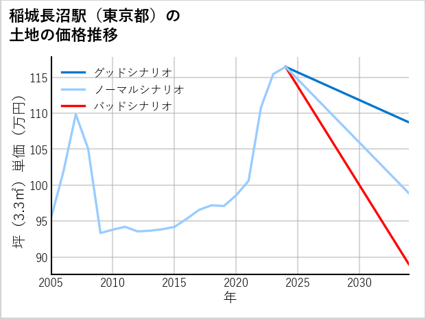 稲城長沼駅（東京都）の土地価格推移