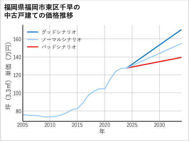 福岡県福岡市東区千早の中古戸建て価格推移
