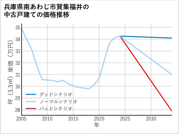 兵庫県南あわじ市賀集福井の中古戸建て価格推移