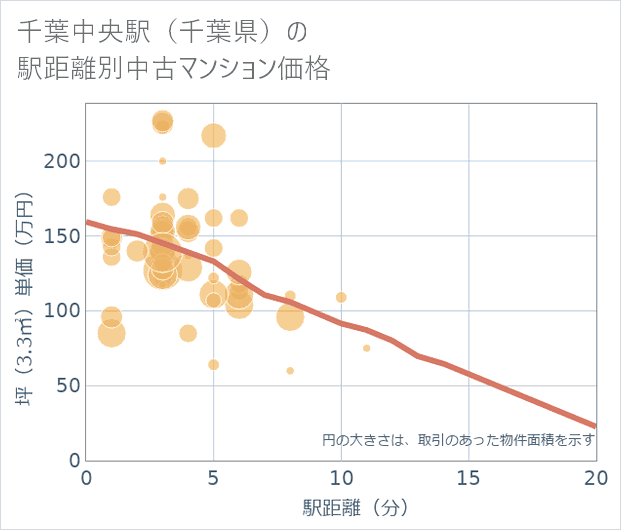 千葉中央駅(千葉県)の徒歩距離別の中古マンション坪単価