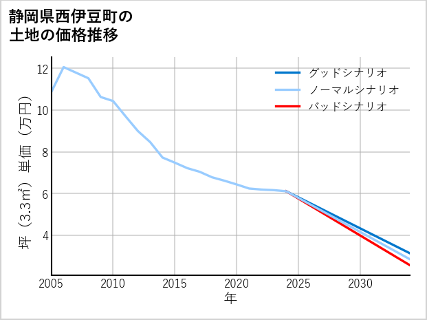 静岡県西伊豆町の土地価格推移