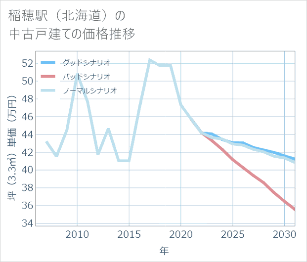 稲穂駅(北海道)の中古戸建て価格推移