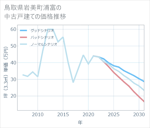 鳥取県岩美町浦富の中古戸建て価格推移