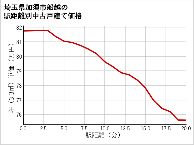 埼玉県加須市船越の徒歩距離別の中古戸建て坪単価