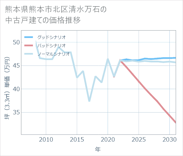 熊本県熊本市北区清水万石の中古戸建て価格推移