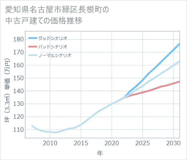 愛知県名古屋市緑区長根町の中古戸建て価格推移